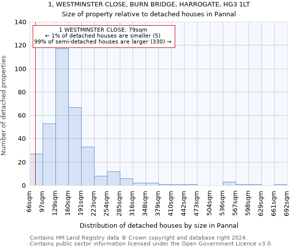 1, WESTMINSTER CLOSE, BURN BRIDGE, HARROGATE, HG3 1LT: Size of property relative to detached houses in Pannal
