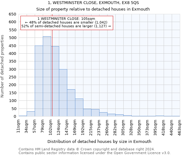 1, WESTMINSTER CLOSE, EXMOUTH, EX8 5QS: Size of property relative to detached houses in Exmouth