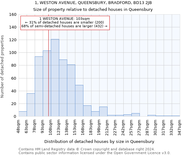 1, WESTON AVENUE, QUEENSBURY, BRADFORD, BD13 2JB: Size of property relative to detached houses in Queensbury