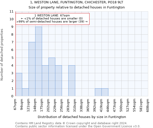 1, WESTON LANE, FUNTINGTON, CHICHESTER, PO18 9LT: Size of property relative to detached houses in Funtington