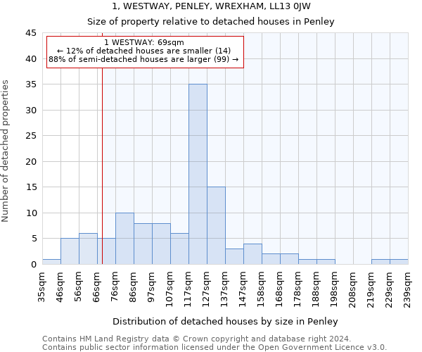 1, WESTWAY, PENLEY, WREXHAM, LL13 0JW: Size of property relative to detached houses in Penley