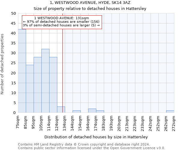 1, WESTWOOD AVENUE, HYDE, SK14 3AZ: Size of property relative to detached houses in Hattersley