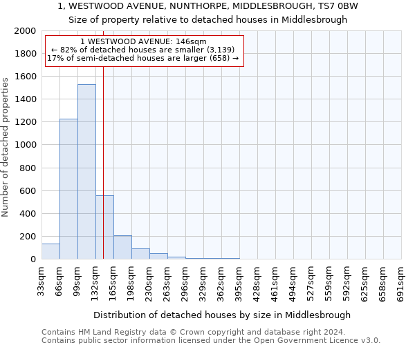 1, WESTWOOD AVENUE, NUNTHORPE, MIDDLESBROUGH, TS7 0BW: Size of property relative to detached houses in Middlesbrough