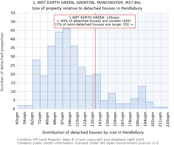 1, WET EARTH GREEN, SWINTON, MANCHESTER, M27 8AL: Size of property relative to detached houses in Pendlebury