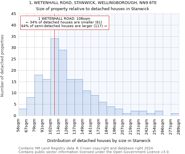 1, WETENHALL ROAD, STANWICK, WELLINGBOROUGH, NN9 6TE: Size of property relative to detached houses in Stanwick