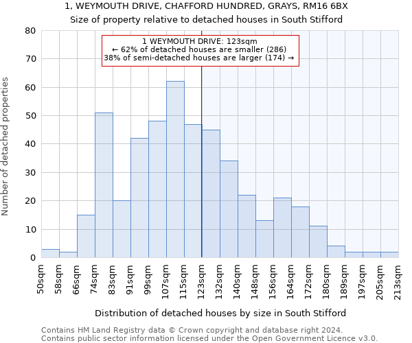 1, WEYMOUTH DRIVE, CHAFFORD HUNDRED, GRAYS, RM16 6BX: Size of property relative to detached houses in South Stifford