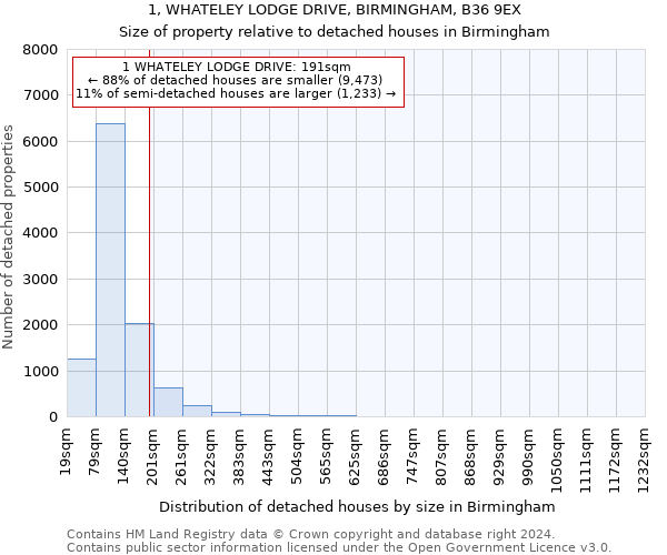 1, WHATELEY LODGE DRIVE, BIRMINGHAM, B36 9EX: Size of property relative to detached houses in Birmingham