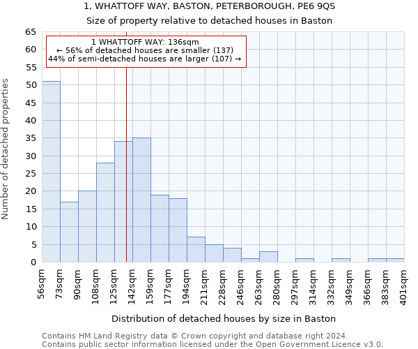 1, WHATTOFF WAY, BASTON, PETERBOROUGH, PE6 9QS: Size of property relative to detached houses in Baston