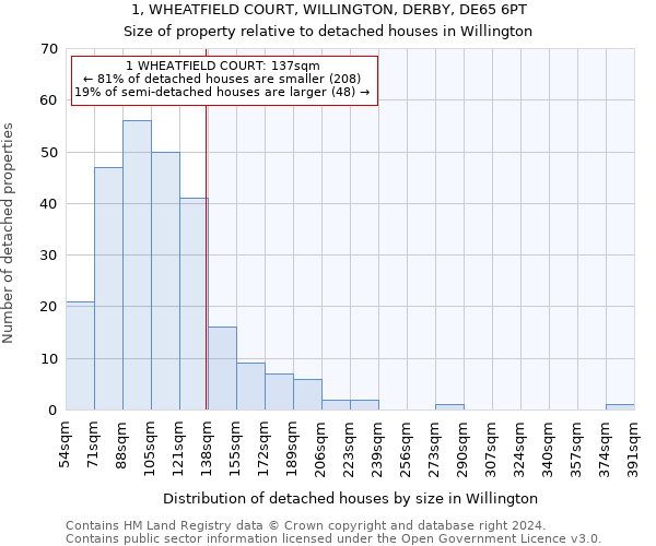 1, WHEATFIELD COURT, WILLINGTON, DERBY, DE65 6PT: Size of property relative to detached houses in Willington