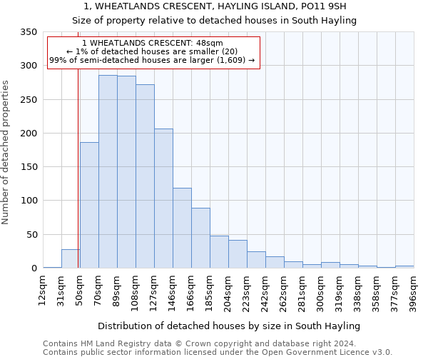 1, WHEATLANDS CRESCENT, HAYLING ISLAND, PO11 9SH: Size of property relative to detached houses in South Hayling