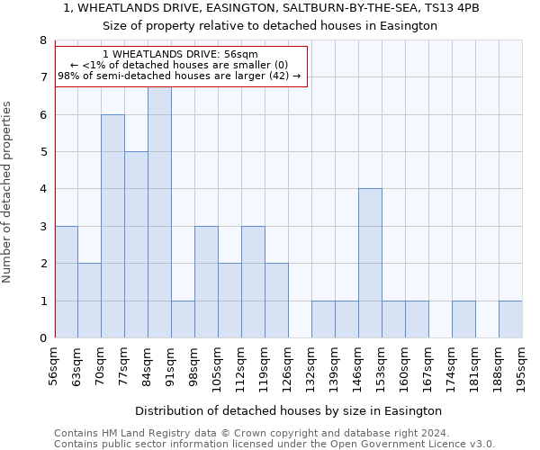 1, WHEATLANDS DRIVE, EASINGTON, SALTBURN-BY-THE-SEA, TS13 4PB: Size of property relative to detached houses in Easington