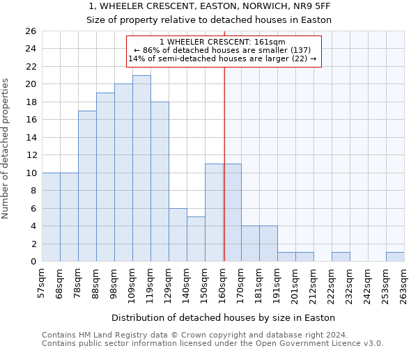 1, WHEELER CRESCENT, EASTON, NORWICH, NR9 5FF: Size of property relative to detached houses in Easton