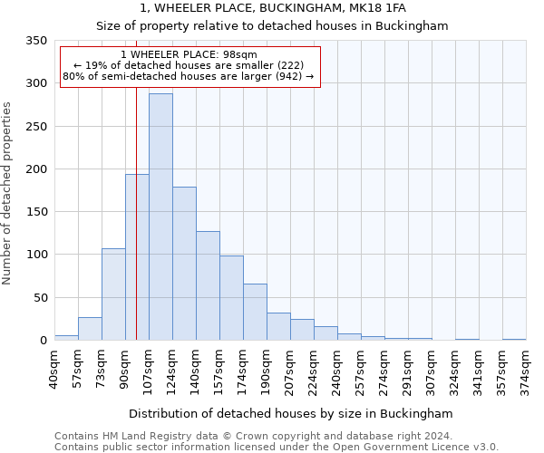 1, WHEELER PLACE, BUCKINGHAM, MK18 1FA: Size of property relative to detached houses in Buckingham