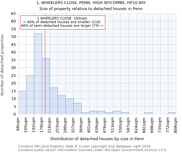 1, WHEELERS CLOSE, PENN, HIGH WYCOMBE, HP10 8AY: Size of property relative to detached houses in Penn