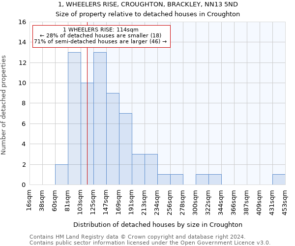 1, WHEELERS RISE, CROUGHTON, BRACKLEY, NN13 5ND: Size of property relative to detached houses in Croughton