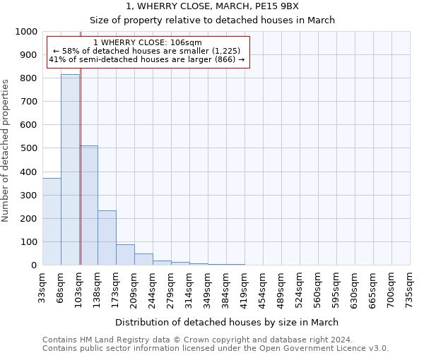 1, WHERRY CLOSE, MARCH, PE15 9BX: Size of property relative to detached houses in March