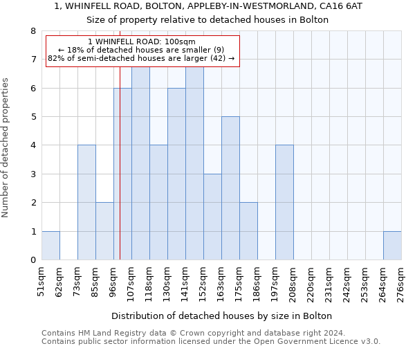 1, WHINFELL ROAD, BOLTON, APPLEBY-IN-WESTMORLAND, CA16 6AT: Size of property relative to detached houses in Bolton