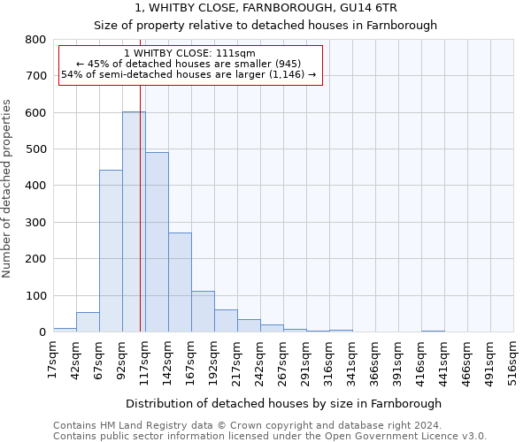 1, WHITBY CLOSE, FARNBOROUGH, GU14 6TR: Size of property relative to detached houses in Farnborough