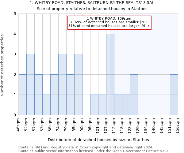 1, WHITBY ROAD, STAITHES, SALTBURN-BY-THE-SEA, TS13 5AL: Size of property relative to detached houses in Staithes