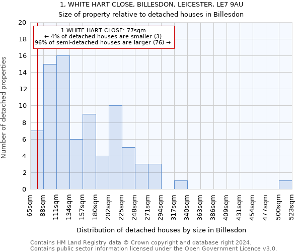 1, WHITE HART CLOSE, BILLESDON, LEICESTER, LE7 9AU: Size of property relative to detached houses in Billesdon
