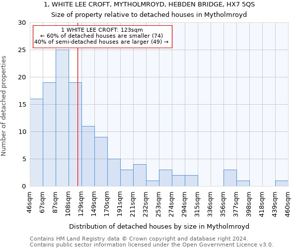 1, WHITE LEE CROFT, MYTHOLMROYD, HEBDEN BRIDGE, HX7 5QS: Size of property relative to detached houses in Mytholmroyd