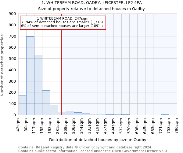 1, WHITEBEAM ROAD, OADBY, LEICESTER, LE2 4EA: Size of property relative to detached houses in Oadby