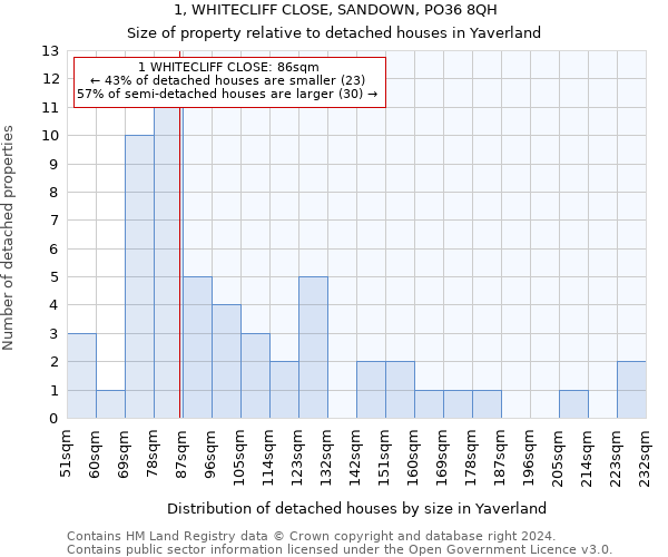 1, WHITECLIFF CLOSE, SANDOWN, PO36 8QH: Size of property relative to detached houses in Yaverland