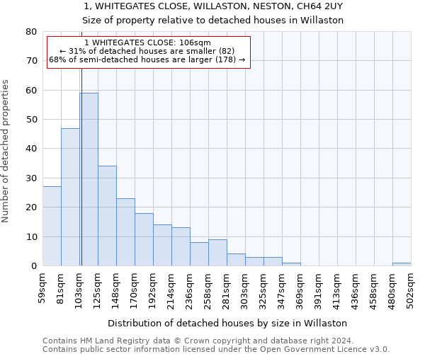 1, WHITEGATES CLOSE, WILLASTON, NESTON, CH64 2UY: Size of property relative to detached houses in Willaston