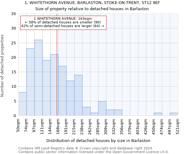 1, WHITETHORN AVENUE, BARLASTON, STOKE-ON-TRENT, ST12 9EF: Size of property relative to detached houses in Barlaston