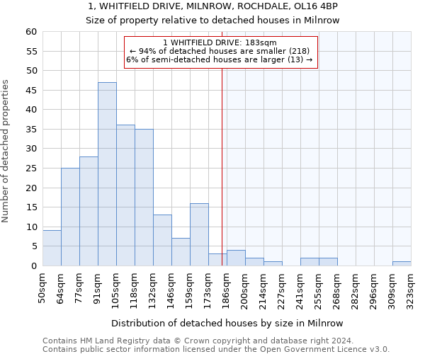 1, WHITFIELD DRIVE, MILNROW, ROCHDALE, OL16 4BP: Size of property relative to detached houses in Milnrow