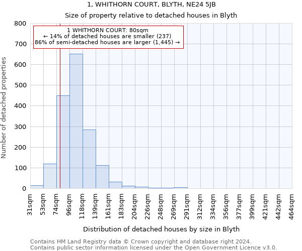 1, WHITHORN COURT, BLYTH, NE24 5JB: Size of property relative to detached houses in Blyth