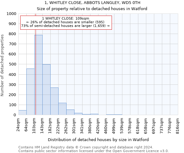 1, WHITLEY CLOSE, ABBOTS LANGLEY, WD5 0TH: Size of property relative to detached houses in Watford