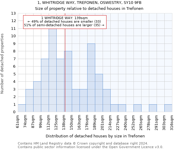 1, WHITRIDGE WAY, TREFONEN, OSWESTRY, SY10 9FB: Size of property relative to detached houses in Trefonen