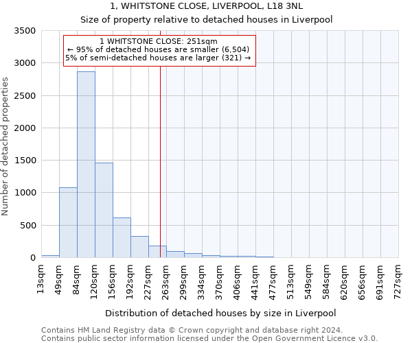1, WHITSTONE CLOSE, LIVERPOOL, L18 3NL: Size of property relative to detached houses in Liverpool