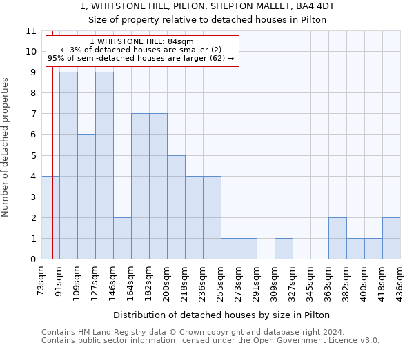 1, WHITSTONE HILL, PILTON, SHEPTON MALLET, BA4 4DT: Size of property relative to detached houses in Pilton