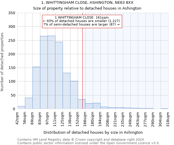 1, WHITTINGHAM CLOSE, ASHINGTON, NE63 8XX: Size of property relative to detached houses in Ashington
