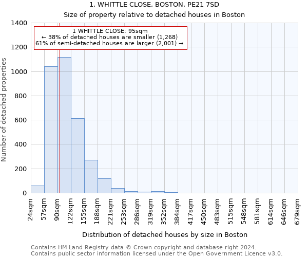 1, WHITTLE CLOSE, BOSTON, PE21 7SD: Size of property relative to detached houses in Boston