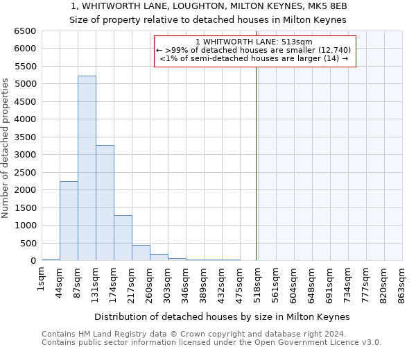 1, WHITWORTH LANE, LOUGHTON, MILTON KEYNES, MK5 8EB: Size of property relative to detached houses in Milton Keynes