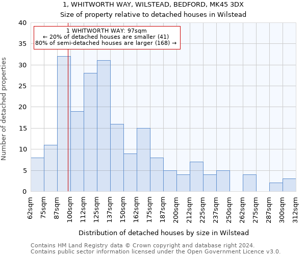 1, WHITWORTH WAY, WILSTEAD, BEDFORD, MK45 3DX: Size of property relative to detached houses in Wilstead