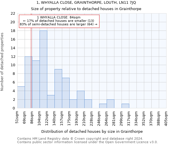 1, WHYALLA CLOSE, GRAINTHORPE, LOUTH, LN11 7JQ: Size of property relative to detached houses in Grainthorpe