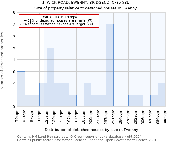 1, WICK ROAD, EWENNY, BRIDGEND, CF35 5BL: Size of property relative to detached houses in Ewenny