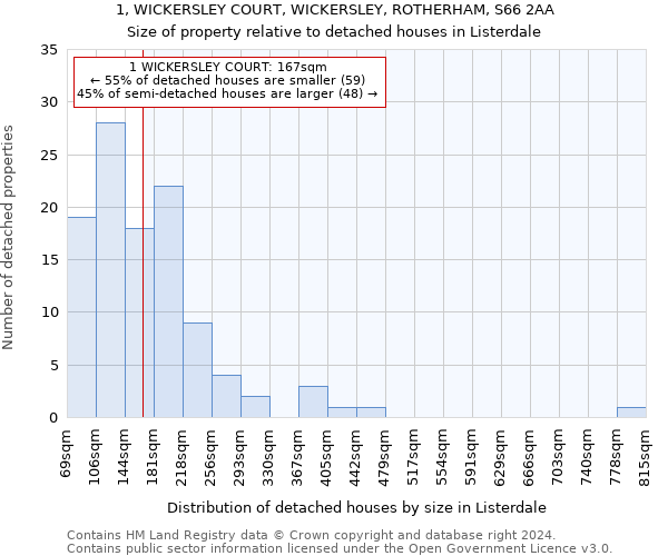 1, WICKERSLEY COURT, WICKERSLEY, ROTHERHAM, S66 2AA: Size of property relative to detached houses in Listerdale