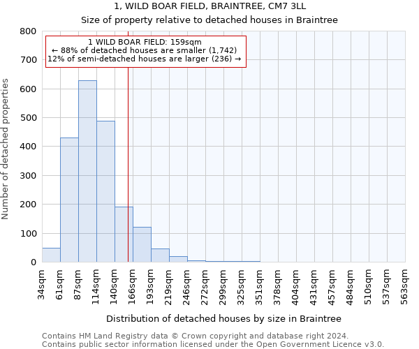 1, WILD BOAR FIELD, BRAINTREE, CM7 3LL: Size of property relative to detached houses in Braintree