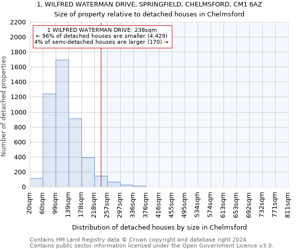 1, WILFRED WATERMAN DRIVE, SPRINGFIELD, CHELMSFORD, CM1 6AZ: Size of property relative to detached houses in Chelmsford