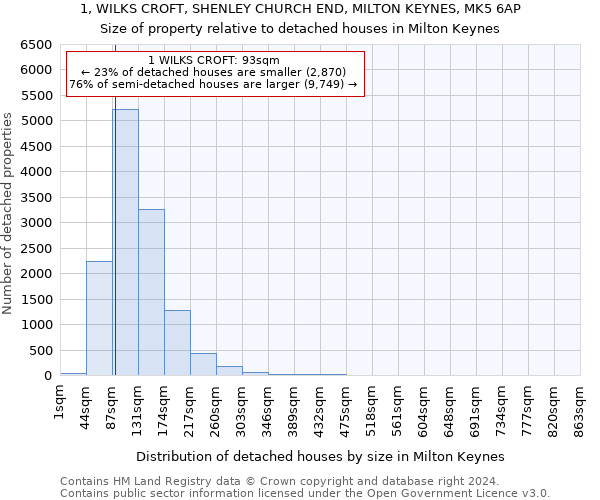 1, WILKS CROFT, SHENLEY CHURCH END, MILTON KEYNES, MK5 6AP: Size of property relative to detached houses in Milton Keynes