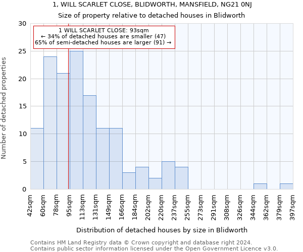 1, WILL SCARLET CLOSE, BLIDWORTH, MANSFIELD, NG21 0NJ: Size of property relative to detached houses in Blidworth