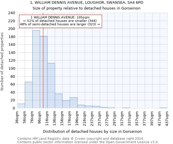 1, WILLIAM DENNIS AVENUE, LOUGHOR, SWANSEA, SA4 6PD: Size of property relative to detached houses in Gorseinon