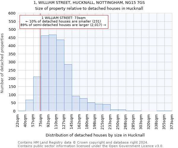 1, WILLIAM STREET, HUCKNALL, NOTTINGHAM, NG15 7GS: Size of property relative to detached houses in Hucknall