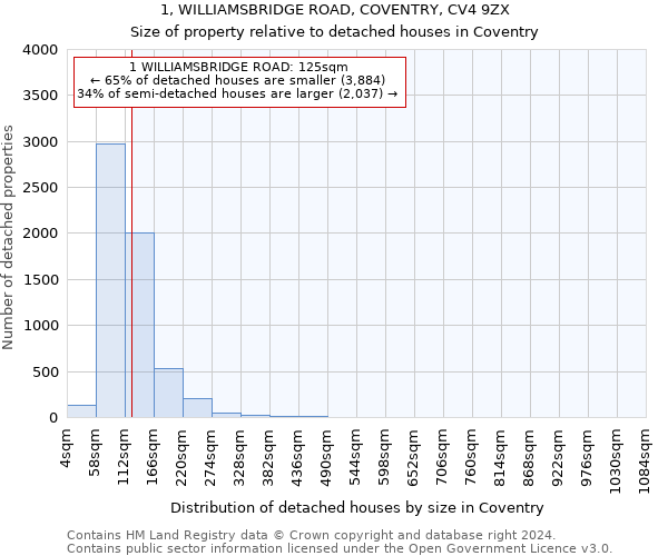 1, WILLIAMSBRIDGE ROAD, COVENTRY, CV4 9ZX: Size of property relative to detached houses in Coventry
