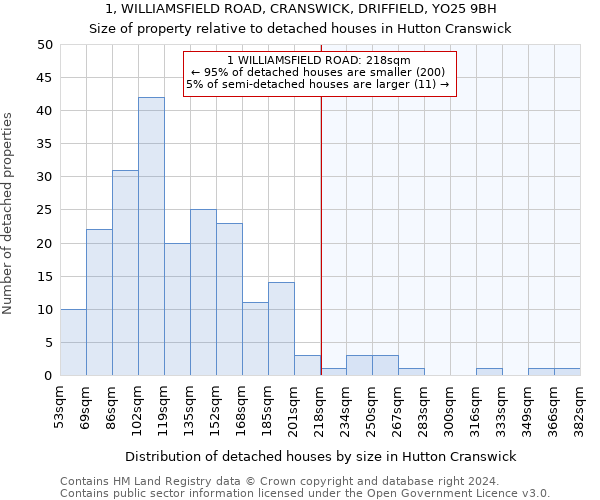 1, WILLIAMSFIELD ROAD, CRANSWICK, DRIFFIELD, YO25 9BH: Size of property relative to detached houses in Hutton Cranswick